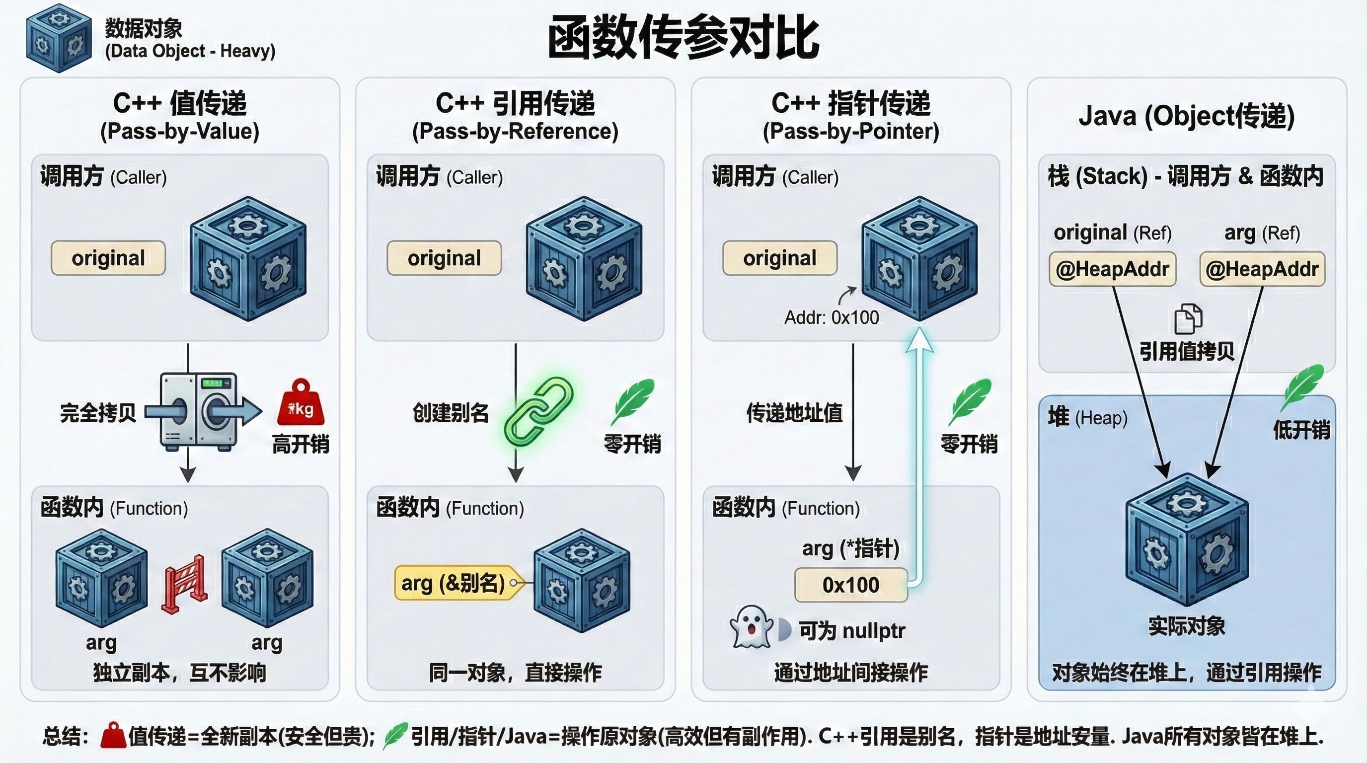 函数传参
